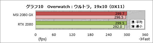画像ギャラリー No.030のサムネイル画像 / MSI「GeForce RTX 2080 GAMING X TRIO」ミニレビュー。高付加価値路線のRTX 2080にはどれだけの魅力があるのか