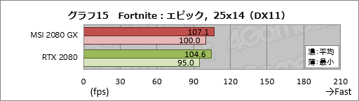 画像ギャラリー No.035のサムネイル画像 / MSI「GeForce RTX 2080 GAMING X TRIO」ミニレビュー。高付加価値路線のRTX 2080にはどれだけの魅力があるのか