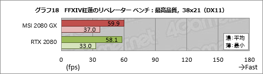 画像ギャラリー No.038のサムネイル画像 / MSI「GeForce RTX 2080 GAMING X TRIO」ミニレビュー。高付加価値路線のRTX 2080にはどれだけの魅力があるのか