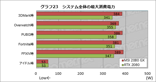 画像ギャラリー No.043のサムネイル画像 / MSI「GeForce RTX 2080 GAMING X TRIO」ミニレビュー。高付加価値路線のRTX 2080にはどれだけの魅力があるのか