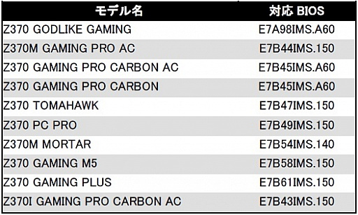 画像ギャラリー No.003のサムネイル画像 / MSI,Z390マザーボードでDDR4の容量32GBモジュールに新規対応