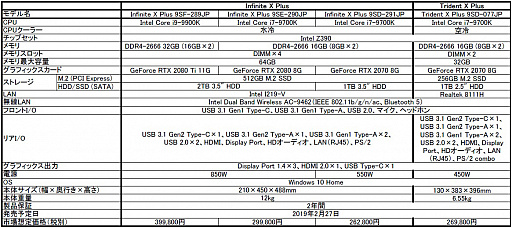 画像ギャラリー No.003のサムネイル画像 / MSI,RTX 20+第9世代Coreという構成のゲーマー向けデスクトップPC 2種4製品を国内発売