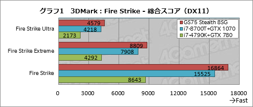 画像ギャラリー No.031のサムネイル画像 / 【PR】RTX 2080 Max-Q搭載で厚さ19mmのMSI「GS75 Stealth 8SG」徹底検証。これはバトロワのための薄型ノートPCだ