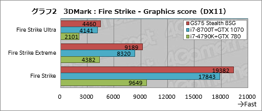 画像ギャラリー No.032のサムネイル画像 / 【PR】RTX 2080 Max-Q搭載で厚さ19mmのMSI「GS75 Stealth 8SG」徹底検証。これはバトロワのための薄型ノートPCだ
