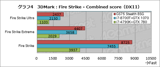 画像ギャラリー No.034のサムネイル画像 / 【PR】RTX 2080 Max-Q搭載で厚さ19mmのMSI「GS75 Stealth 8SG」徹底検証。これはバトロワのための薄型ノートPCだ