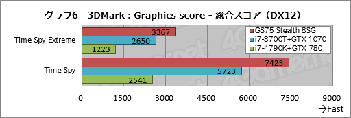 画像ギャラリー No.036のサムネイル画像 / 【PR】RTX 2080 Max-Q搭載で厚さ19mmのMSI「GS75 Stealth 8SG」徹底検証。これはバトロワのための薄型ノートPCだ