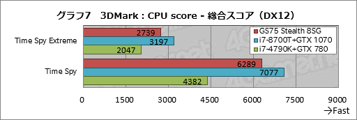 画像ギャラリー No.037のサムネイル画像 / 【PR】RTX 2080 Max-Q搭載で厚さ19mmのMSI「GS75 Stealth 8SG」徹底検証。これはバトロワのための薄型ノートPCだ