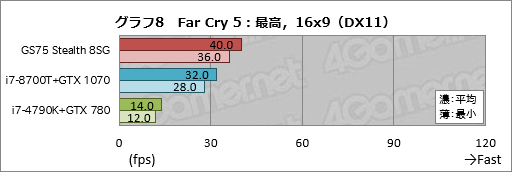 画像ギャラリー No.038のサムネイル画像 / 【PR】RTX 2080 Max-Q搭載で厚さ19mmのMSI「GS75 Stealth 8SG」徹底検証。これはバトロワのための薄型ノートPCだ