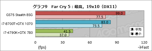 画像ギャラリー No.039のサムネイル画像 / 【PR】RTX 2080 Max-Q搭載で厚さ19mmのMSI「GS75 Stealth 8SG」徹底検証。これはバトロワのための薄型ノートPCだ