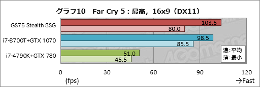 画像ギャラリー No.040のサムネイル画像 / 【PR】RTX 2080 Max-Q搭載で厚さ19mmのMSI「GS75 Stealth 8SG」徹底検証。これはバトロワのための薄型ノートPCだ
