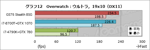 画像ギャラリー No.042のサムネイル画像 / 【PR】RTX 2080 Max-Q搭載で厚さ19mmのMSI「GS75 Stealth 8SG」徹底検証。これはバトロワのための薄型ノートPCだ