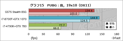画像ギャラリー No.045のサムネイル画像 / 【PR】RTX 2080 Max-Q搭載で厚さ19mmのMSI「GS75 Stealth 8SG」徹底検証。これはバトロワのための薄型ノートPCだ