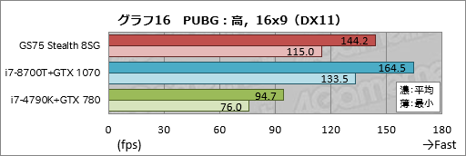画像ギャラリー No.046のサムネイル画像 / 【PR】RTX 2080 Max-Q搭載で厚さ19mmのMSI「GS75 Stealth 8SG」徹底検証。これはバトロワのための薄型ノートPCだ