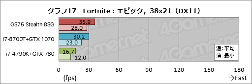 画像ギャラリー No.047のサムネイル画像 / 【PR】RTX 2080 Max-Q搭載で厚さ19mmのMSI「GS75 Stealth 8SG」徹底検証。これはバトロワのための薄型ノートPCだ