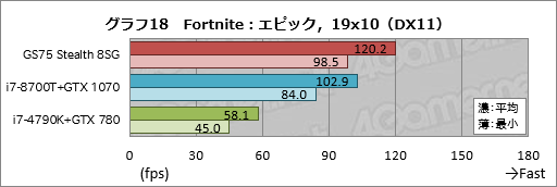画像ギャラリー No.048のサムネイル画像 / 【PR】RTX 2080 Max-Q搭載で厚さ19mmのMSI「GS75 Stealth 8SG」徹底検証。これはバトロワのための薄型ノートPCだ