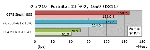 画像ギャラリー No.049のサムネイル画像 / 【PR】RTX 2080 Max-Q搭載で厚さ19mmのMSI「GS75 Stealth 8SG」徹底検証。これはバトロワのための薄型ノートPCだ