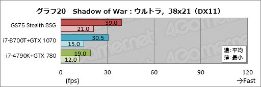 画像ギャラリー No.050のサムネイル画像 / 【PR】RTX 2080 Max-Q搭載で厚さ19mmのMSI「GS75 Stealth 8SG」徹底検証。これはバトロワのための薄型ノートPCだ