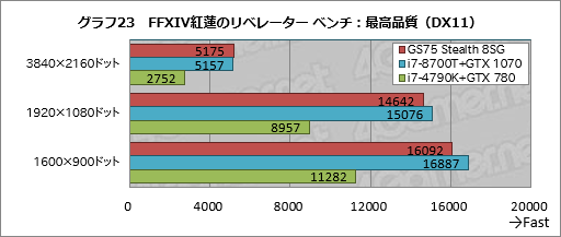 画像ギャラリー No.053のサムネイル画像 / 【PR】RTX 2080 Max-Q搭載で厚さ19mmのMSI「GS75 Stealth 8SG」徹底検証。これはバトロワのための薄型ノートPCだ