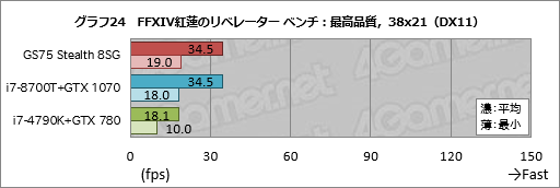 画像ギャラリー No.054のサムネイル画像 / 【PR】RTX 2080 Max-Q搭載で厚さ19mmのMSI「GS75 Stealth 8SG」徹底検証。これはバトロワのための薄型ノートPCだ