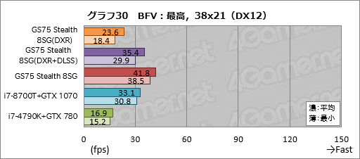 画像ギャラリー No.060のサムネイル画像 / 【PR】RTX 2080 Max-Q搭載で厚さ19mmのMSI「GS75 Stealth 8SG」徹底検証。これはバトロワのための薄型ノートPCだ