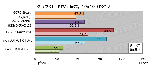 画像ギャラリー No.061のサムネイル画像 / 【PR】RTX 2080 Max-Q搭載で厚さ19mmのMSI「GS75 Stealth 8SG」徹底検証。これはバトロワのための薄型ノートPCだ