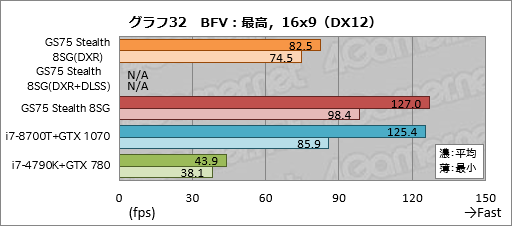 画像ギャラリー No.062のサムネイル画像 / 【PR】RTX 2080 Max-Q搭載で厚さ19mmのMSI「GS75 Stealth 8SG」徹底検証。これはバトロワのための薄型ノートPCだ