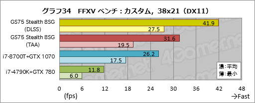 画像ギャラリー No.064のサムネイル画像 / 【PR】RTX 2080 Max-Q搭載で厚さ19mmのMSI「GS75 Stealth 8SG」徹底検証。これはバトロワのための薄型ノートPCだ