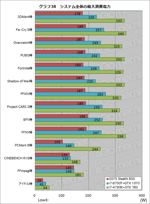 画像ギャラリー No.068のサムネイル画像 / 【PR】RTX 2080 Max-Q搭載で厚さ19mmのMSI「GS75 Stealth 8SG」徹底検証。これはバトロワのための薄型ノートPCだ