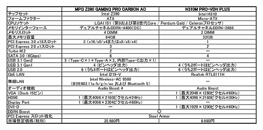 ���������꡼ No.001�Υ���ͥ������ / MSI��̵��LAN��Bluetooth 5�б���Z390�ޥ����ܡ��ɤ����ȯ��