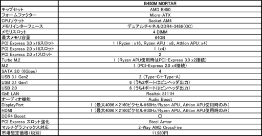 画像ギャラリー No.004のサムネイル画像 / B450チップセット搭載のMSI製Micro ATXマザーボードが4月5日発売