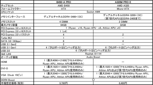 画像ギャラリー No.005のサムネイル画像 / B450チップセット搭載のMSI製Micro ATXマザーボードが4月5日発売
