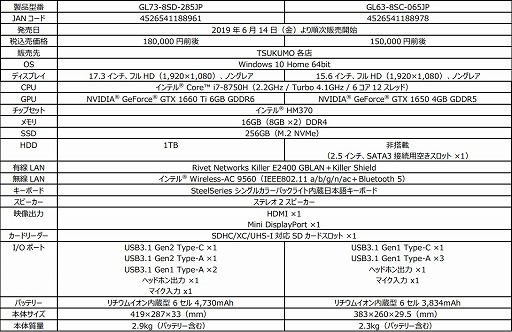 画像ギャラリー No.003のサムネイル画像 / MSI製ゲームノートPCのTSUKUMOオリジナルモデルが発売に。GTX 1650搭載モデルが税込15万円前後