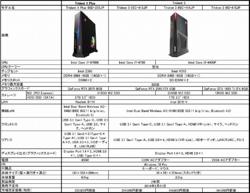���������꡼ No.001�Υ���ͥ������ / MSI�Υ����ޡ����������ǥ����ȥå�PC��Trident X Plus�ס�Trident 3�פο���ǥ뤬����ȯ��