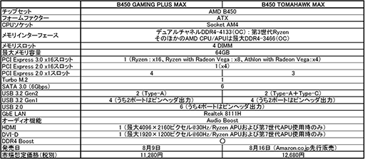 MSI,第3世代Ryzen対応で実売1万円台前半のB450マザーボードを発売