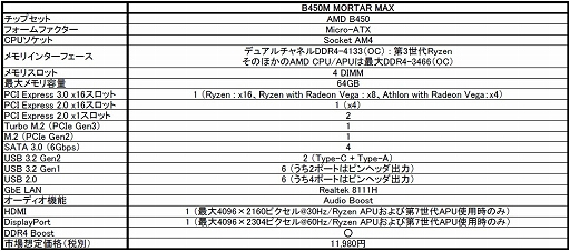 ���������꡼ No.002�Υ���ͥ������ / MSI��B450���åץ��å���ܤ�Micro-ATX�����ޡ������ޥ�����ȯ�䡣Ryzen 3000���꡼���ؤκ�Ŭ����ܤ�
