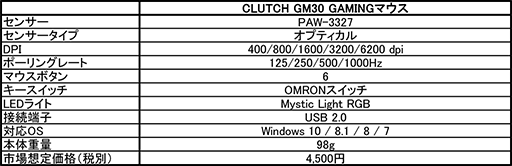 ���������꡼ No.002�Υ���ͥ������ / MSI�������ޡ������磻�䡼�ɥޥ�����CLUTCH GM30�פȥС������7.1ch�б��إåɥ��åȡ�IMMERSE GH50�פ�ȯ��