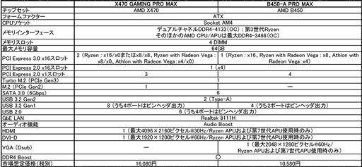 画像ギャラリー No.003のサムネイル画像 / MSI,税込1万円台後半のX470搭載ゲーマー向けマザーボードを発売