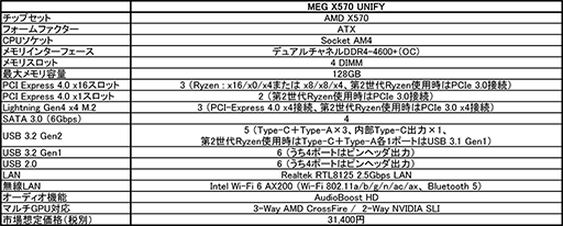 ���������꡼ No.002�Υ���ͥ������ / MSI��2.5Gbit LAN��Wi-Fi 6�б���X570��ܥ����ޡ������ޥ�����ȯ��