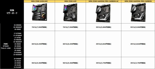 画像ギャラリー No.002のサムネイル画像 / MSIのZ390マザーと第9世代Coreの同時購入で最大7500円相当のSteamウォレットコードがもらえるキャンペーン。6月30日まで