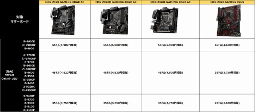 画像ギャラリー No.003のサムネイル画像 / MSIのZ390マザーと第9世代Coreの同時購入で最大7500円相当のSteamウォレットコードがもらえるキャンペーン。6月30日まで