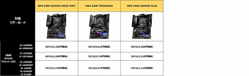 ���������꡼ No.003�Υ���ͥ������ / MSI��Z490�ޥ����ܡ��ɤ���10����Core��Ʊ�������Ǻ���1��2000��������Steam������åȥ����ɤ���館��