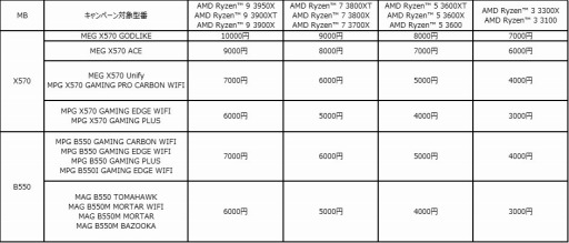 ���������꡼ No.001�Υ���ͥ������ / MSI���ޥ����Ȼ����CPU�ʤɤ�Ʊ����������Ⱥ���1����ʬ��QUO�����ɤ��㤨�륭���ڡ���Ϥޤ�