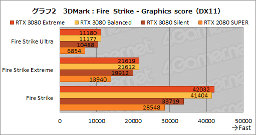 画像ギャラリー No.031のサムネイル画像 / 【PR】MSI「GeForce RTX 3080 GAMING X TRIO 10G」は,OC仕様でRTX 3080の高性能を引き出せる魅力的なグラフィックスカードだ