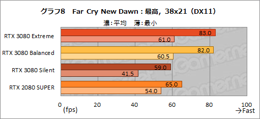 画像ギャラリー No.037のサムネイル画像 / 【PR】MSI「GeForce RTX 3080 GAMING X TRIO 10G」は,OC仕様でRTX 3080の高性能を引き出せる魅力的なグラフィックスカードだ