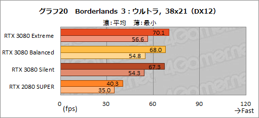 画像ギャラリー No.049のサムネイル画像 / 【PR】MSI「GeForce RTX 3080 GAMING X TRIO 10G」は,OC仕様でRTX 3080の高性能を引き出せる魅力的なグラフィックスカードだ
