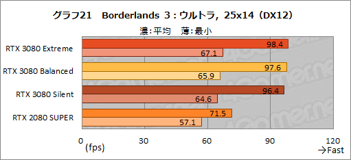 画像ギャラリー No.050のサムネイル画像 / 【PR】MSI「GeForce RTX 3080 GAMING X TRIO 10G」は,OC仕様でRTX 3080の高性能を引き出せる魅力的なグラフィックスカードだ