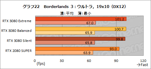 画像ギャラリー No.051のサムネイル画像 / 【PR】MSI「GeForce RTX 3080 GAMING X TRIO 10G」は,OC仕様でRTX 3080の高性能を引き出せる魅力的なグラフィックスカードだ