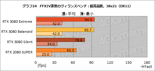 画像ギャラリー No.053のサムネイル画像 / 【PR】MSI「GeForce RTX 3080 GAMING X TRIO 10G」は,OC仕様でRTX 3080の高性能を引き出せる魅力的なグラフィックスカードだ