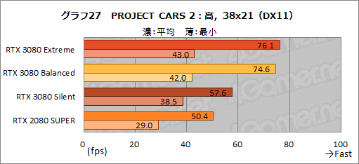 画像ギャラリー No.056のサムネイル画像 / 【PR】MSI「GeForce RTX 3080 GAMING X TRIO 10G」は,OC仕様でRTX 3080の高性能を引き出せる魅力的なグラフィックスカードだ