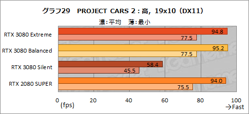 画像ギャラリー No.058のサムネイル画像 / 【PR】MSI「GeForce RTX 3080 GAMING X TRIO 10G」は,OC仕様でRTX 3080の高性能を引き出せる魅力的なグラフィックスカードだ